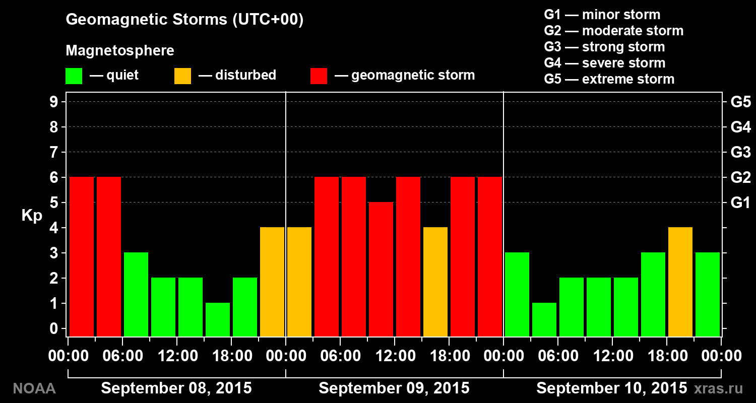 Geomagnetic index Kp for 3 days