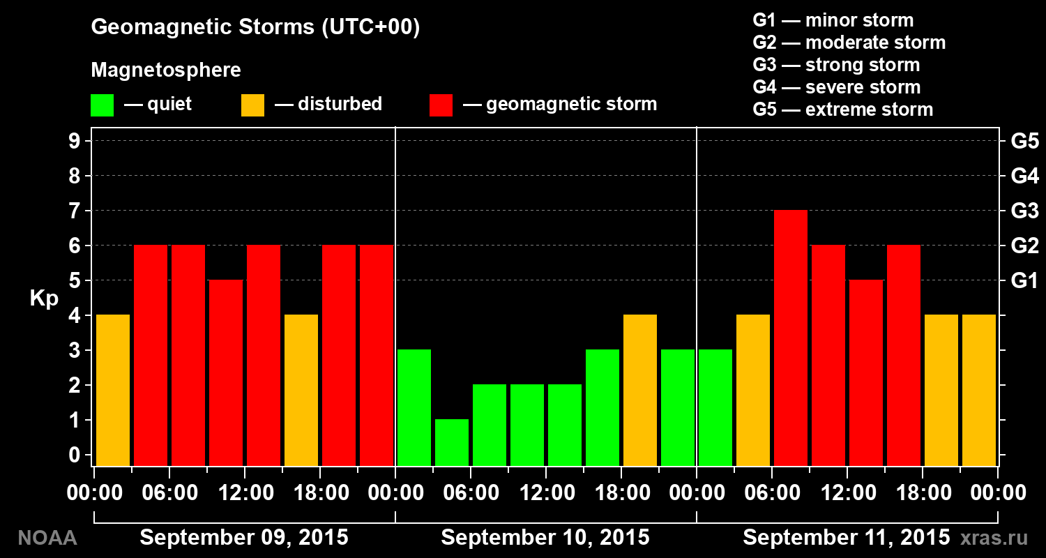 Geomagnetic index Kp for 3 days