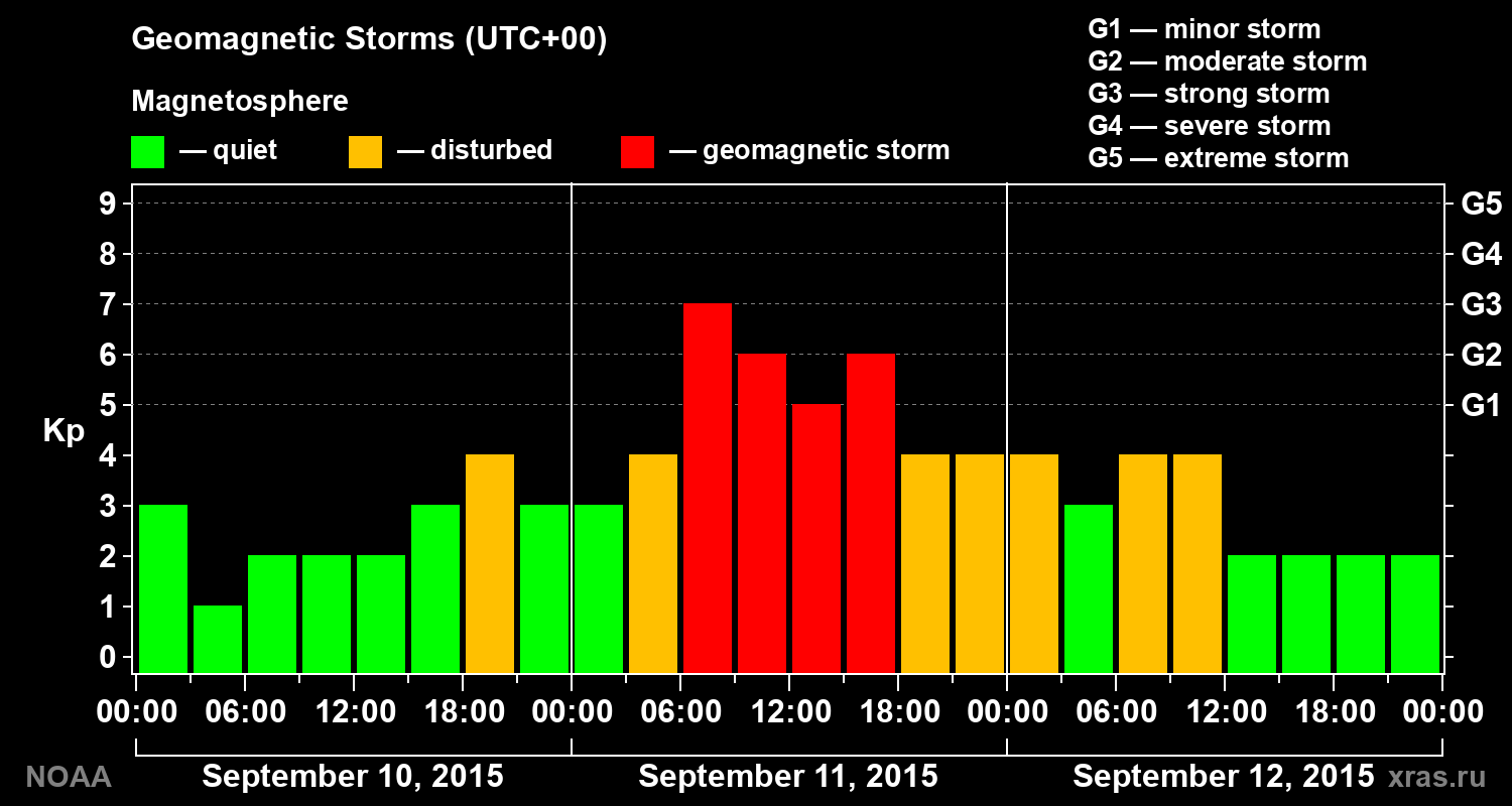 Geomagnetic index Kp for 3 days