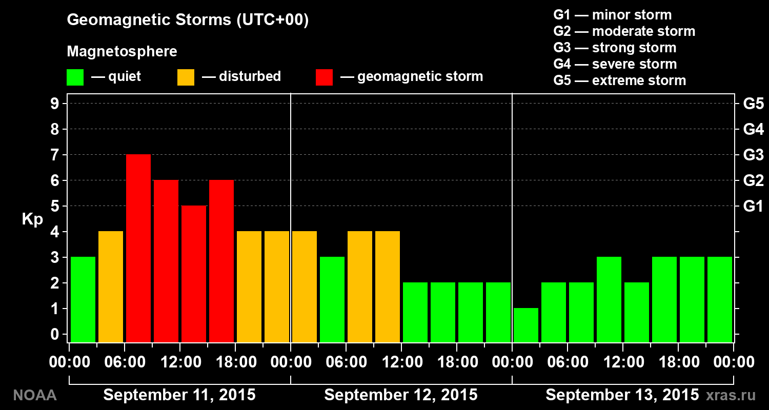 Geomagnetic index Kp for 3 days