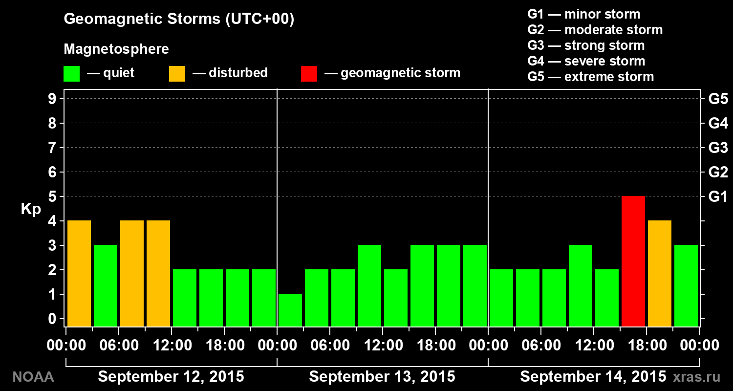 Geomagnetic index Kp for 3 days