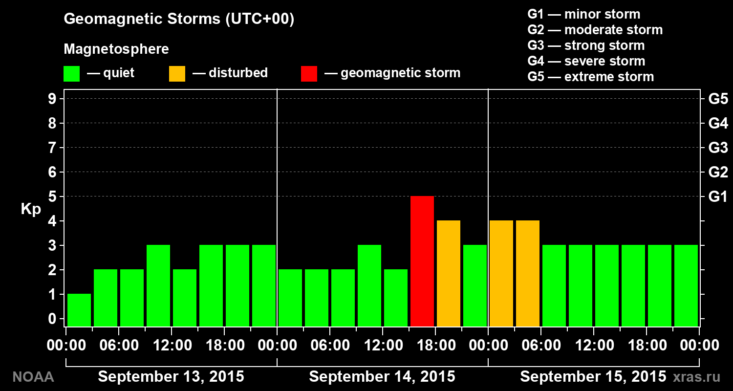 Geomagnetic index Kp for 3 days