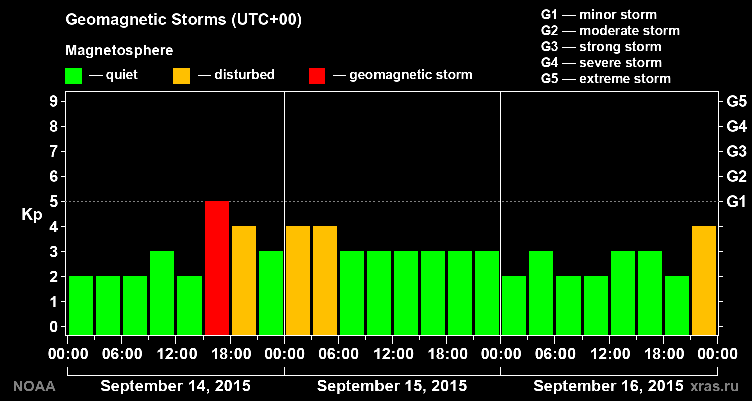 Geomagnetic index Kp for 3 days