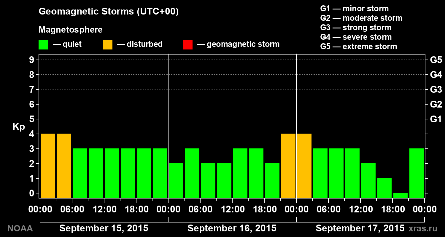 Geomagnetic index Kp for 3 days