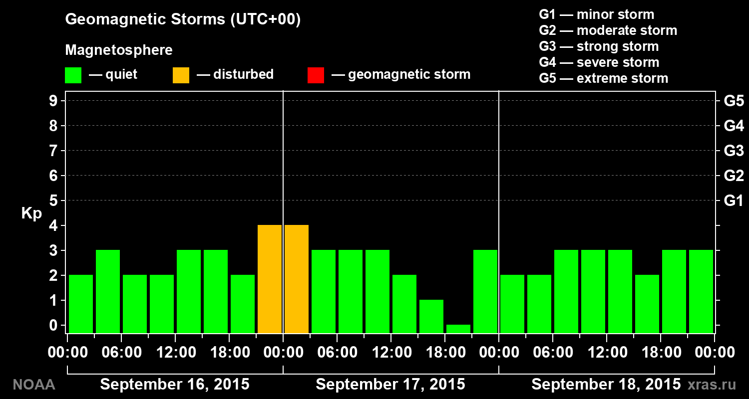 Geomagnetic index Kp for 3 days
