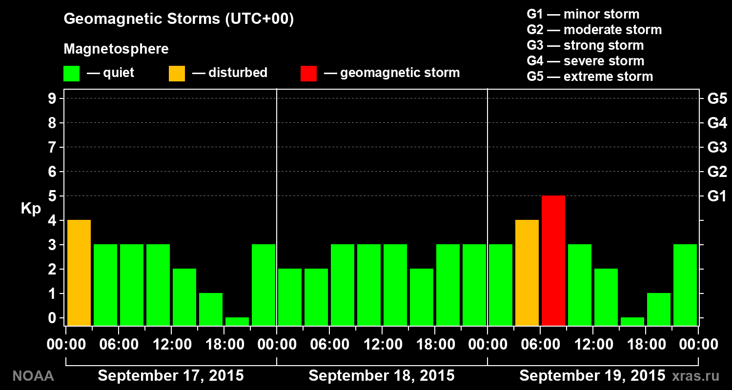 Geomagnetic index Kp for 3 days