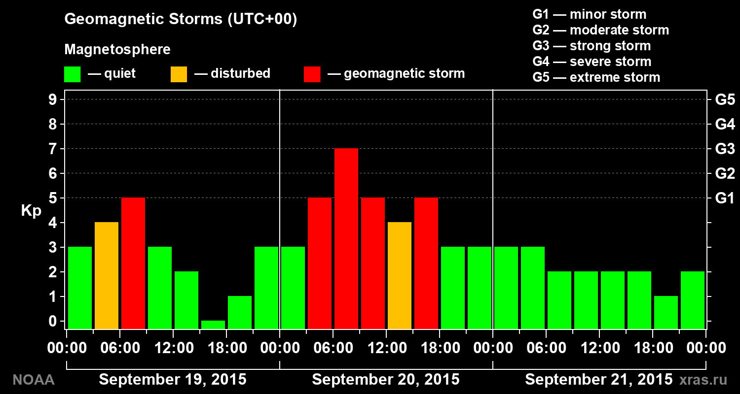 Geomagnetic index Kp for 3 days
