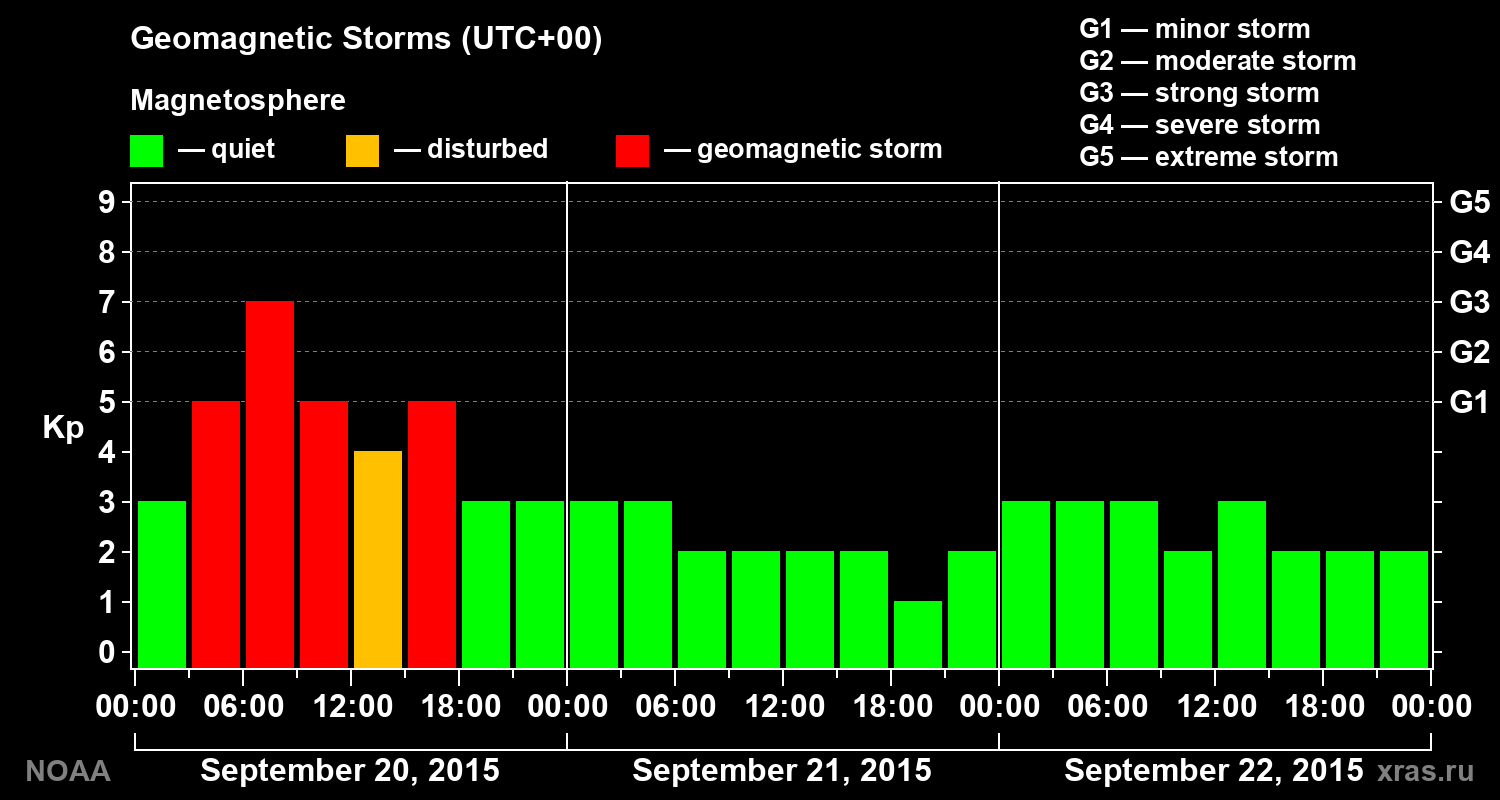 Geomagnetic index Kp for 3 days