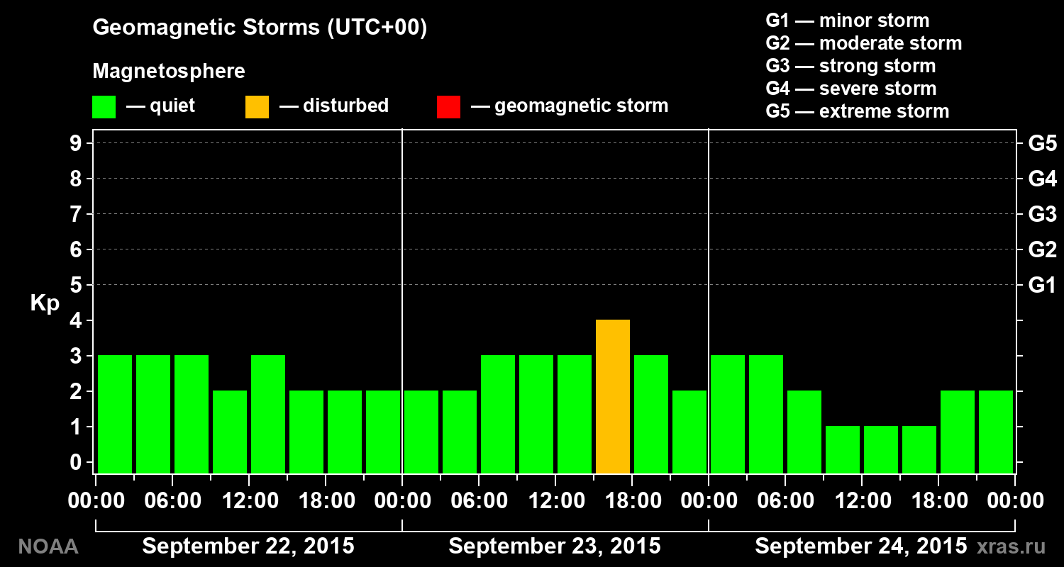 Geomagnetic index Kp for 3 days