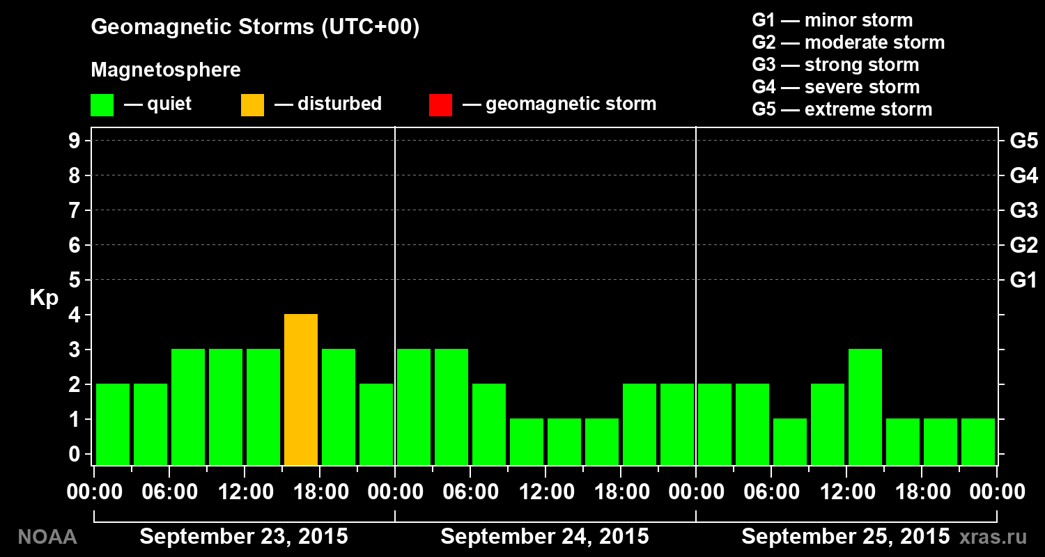 Geomagnetic index Kp for 3 days