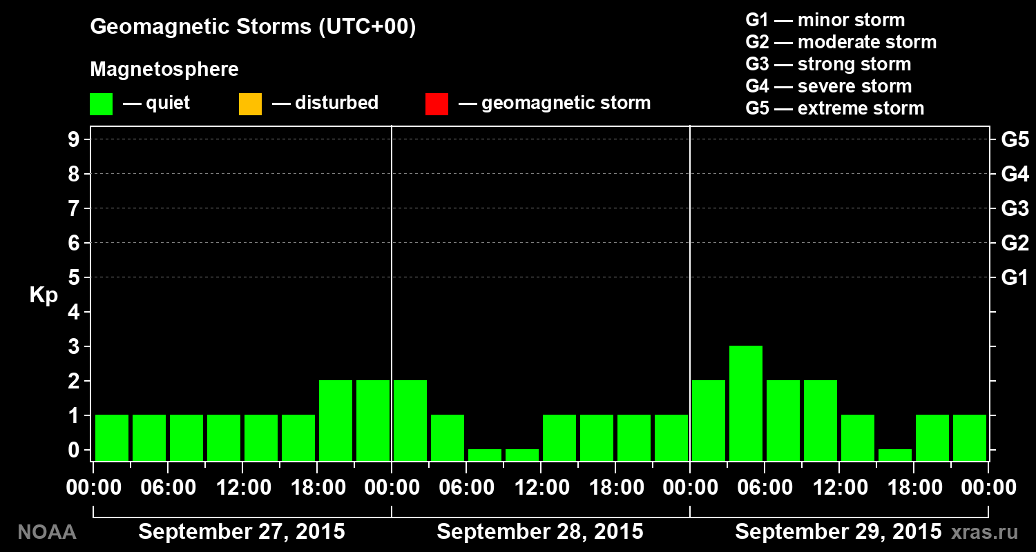 Geomagnetic index Kp for 3 days