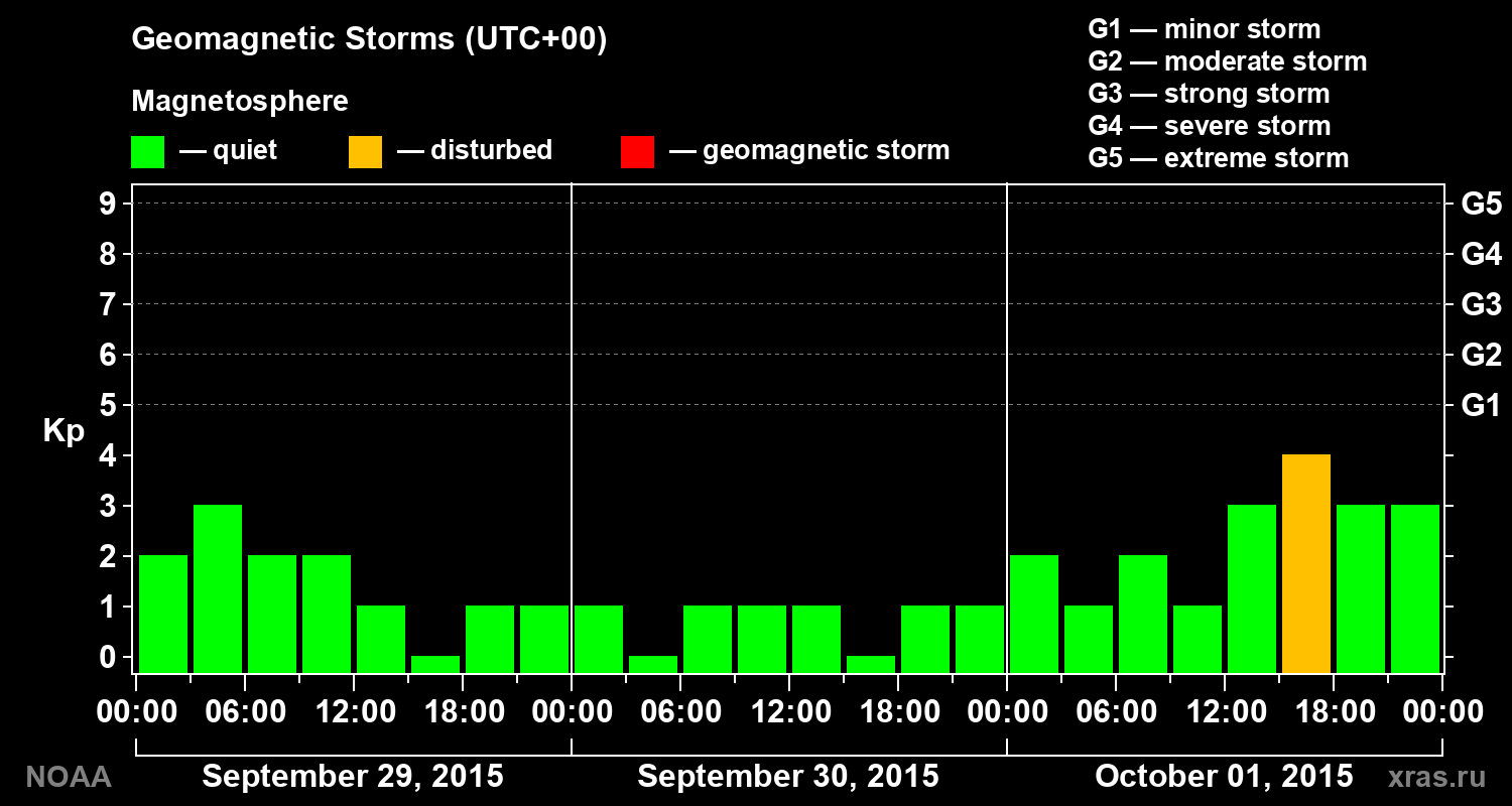 Geomagnetic index Kp for 3 days