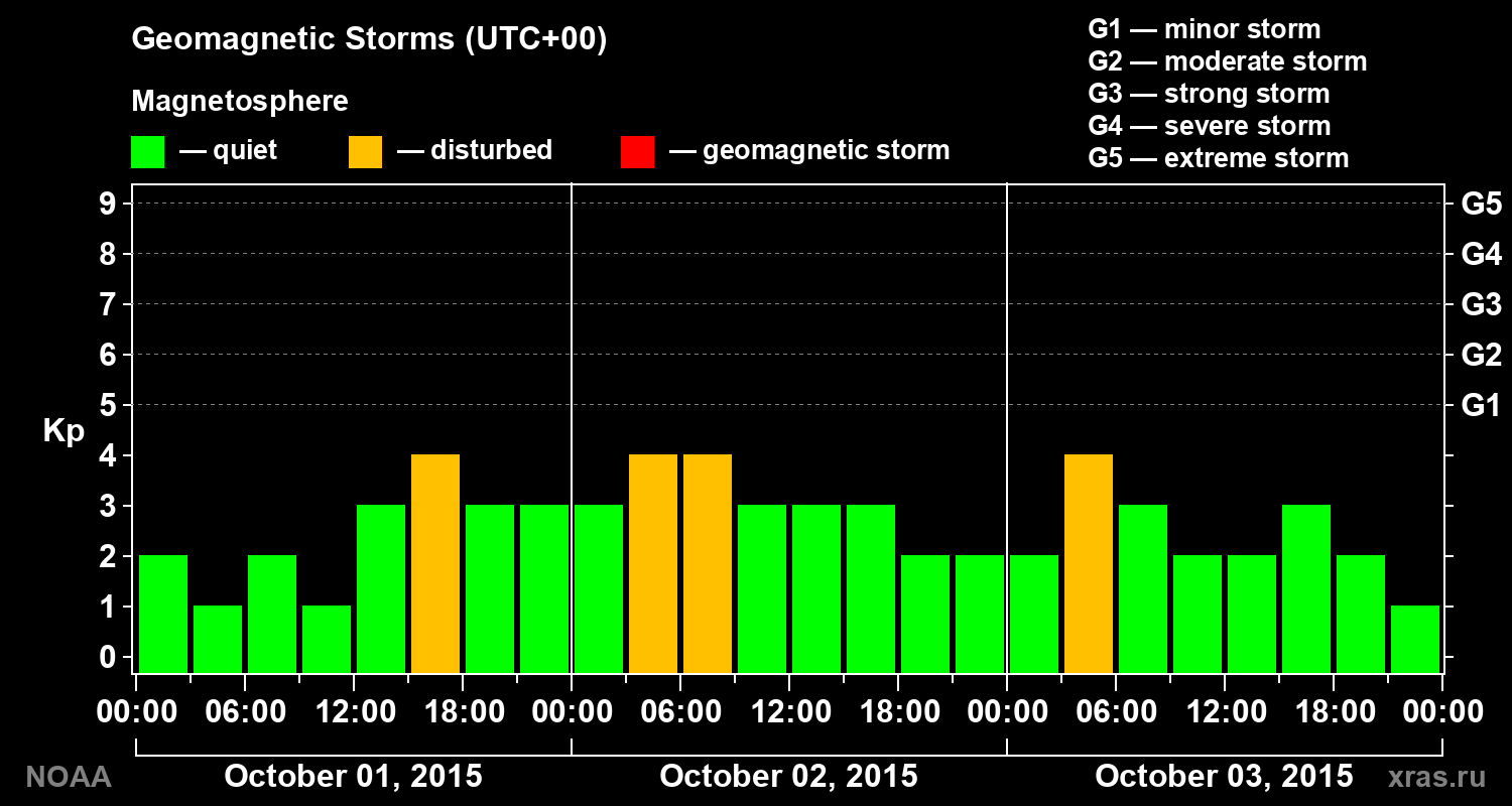 Geomagnetic index Kp for 3 days