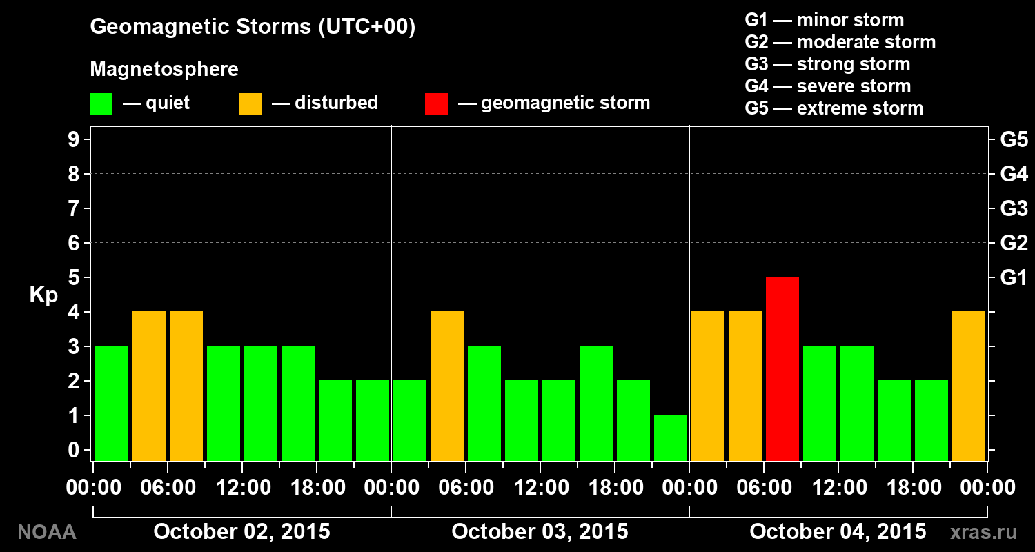 Geomagnetic index Kp for 3 days