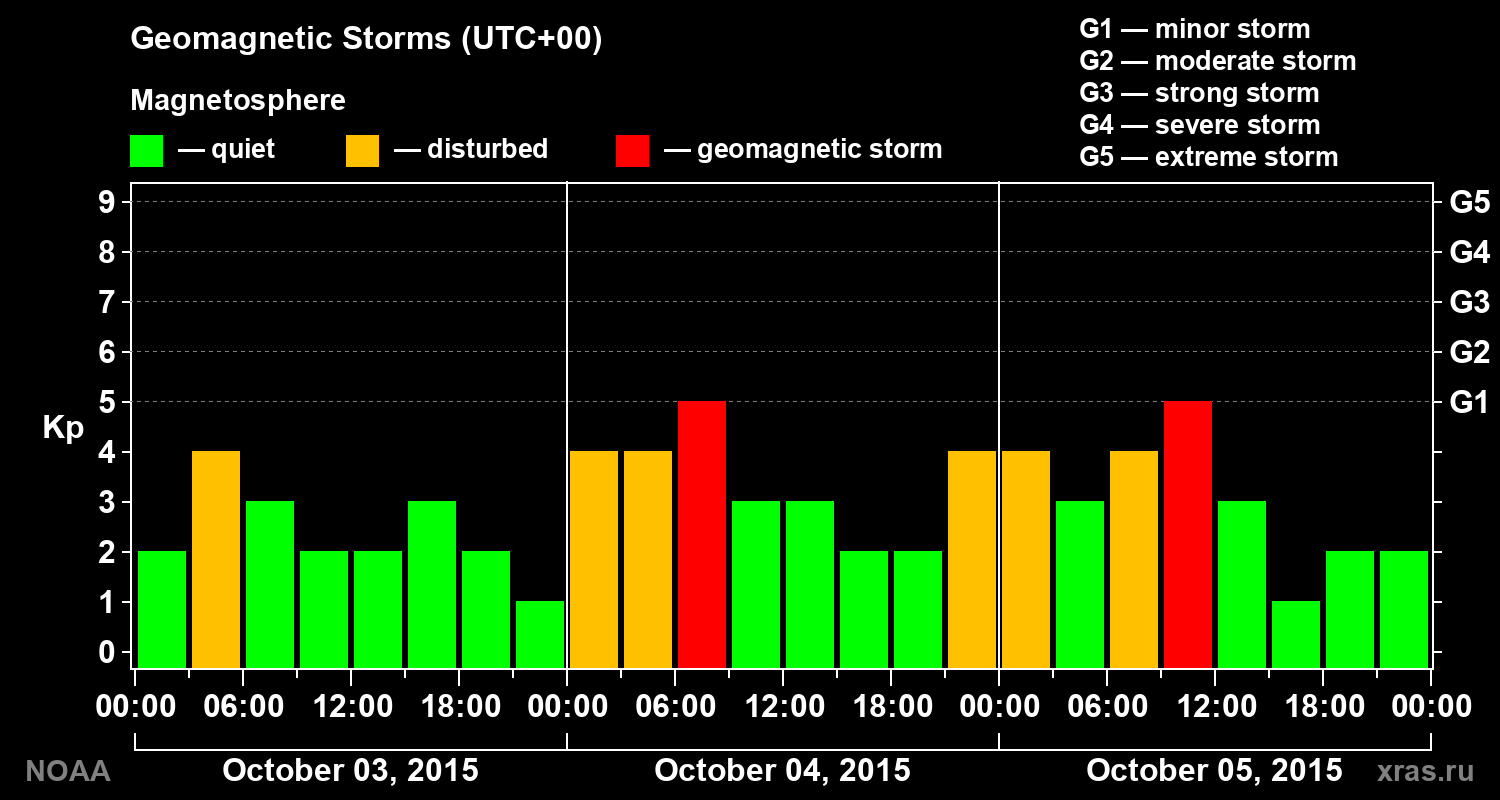 Geomagnetic index Kp for 3 days