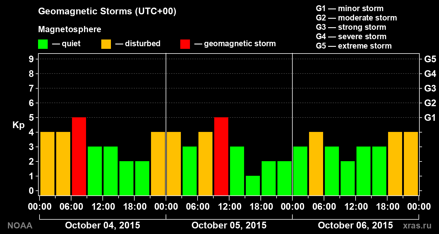 Geomagnetic index Kp for 3 days