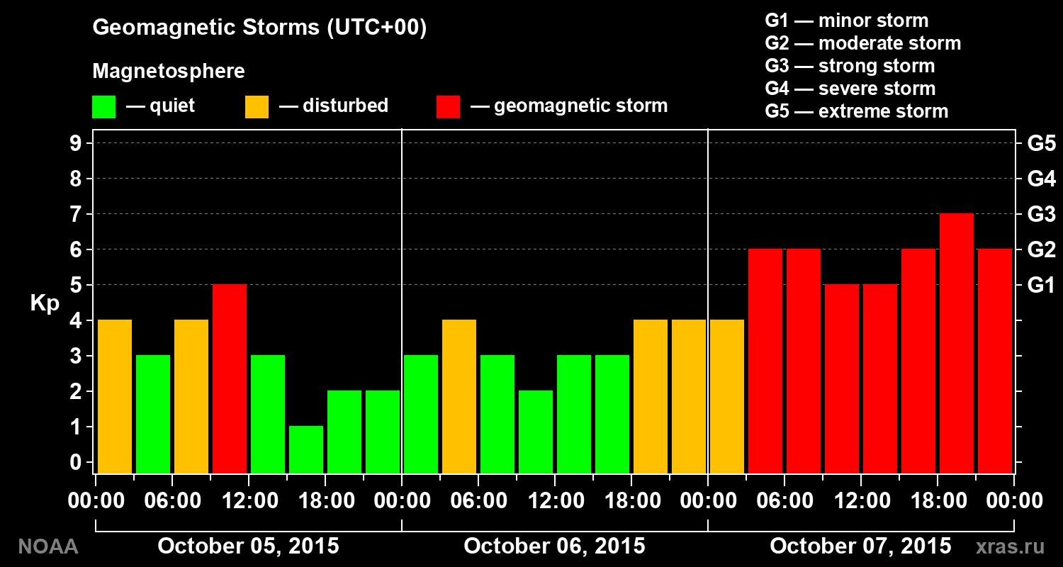 Geomagnetic index Kp for 3 days