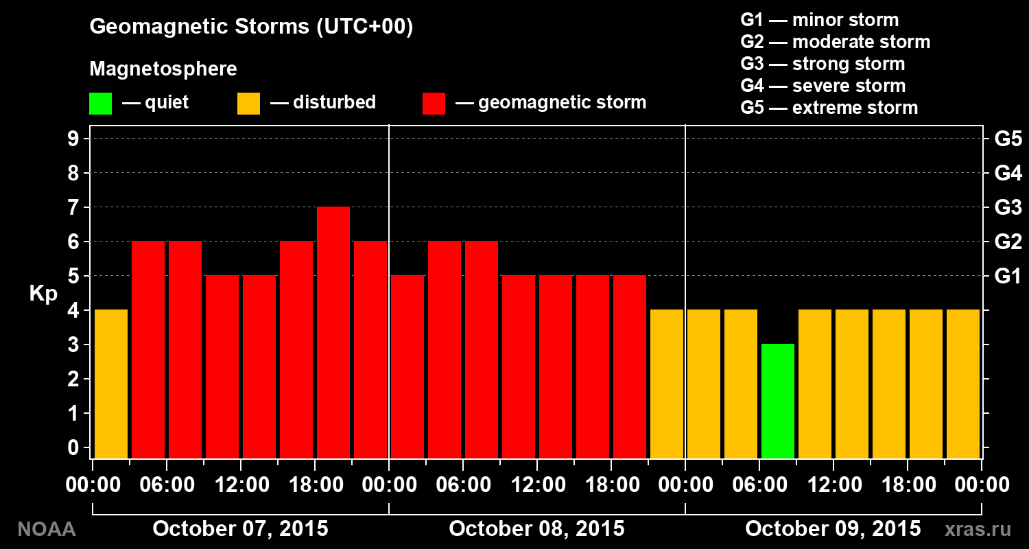Geomagnetic index Kp for 3 days