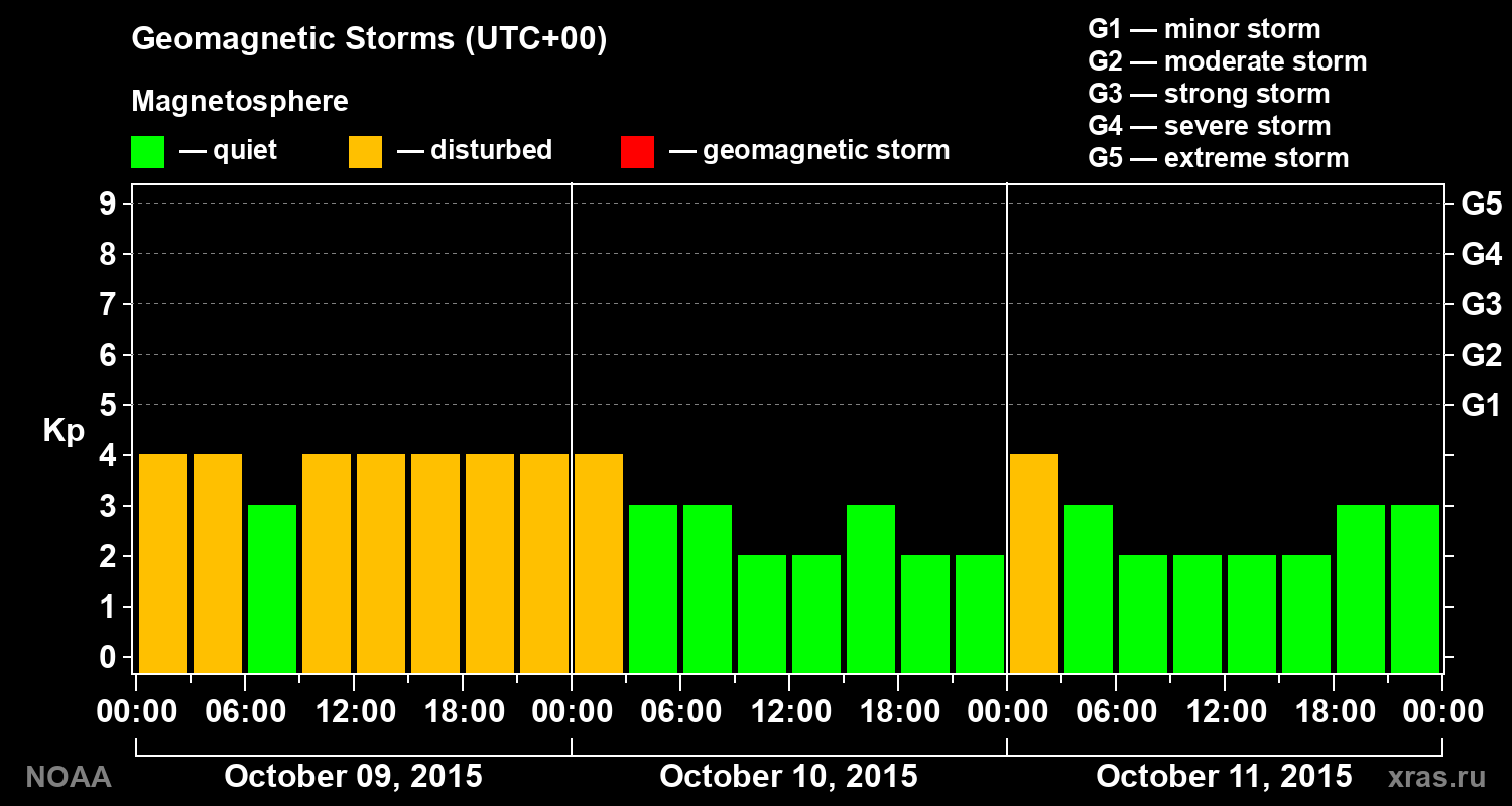 Geomagnetic index Kp for 3 days