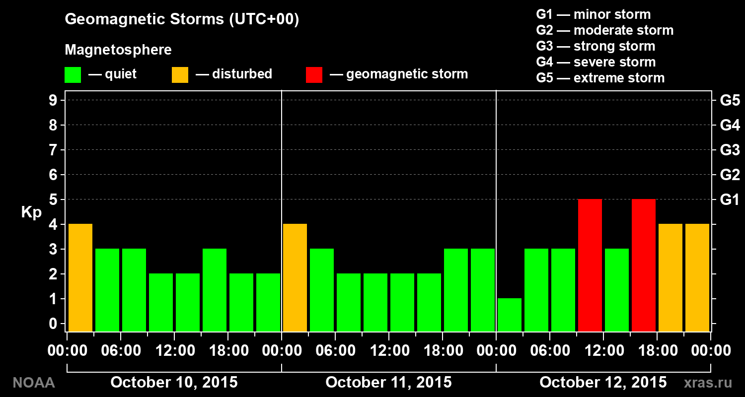 Geomagnetic index Kp for 3 days