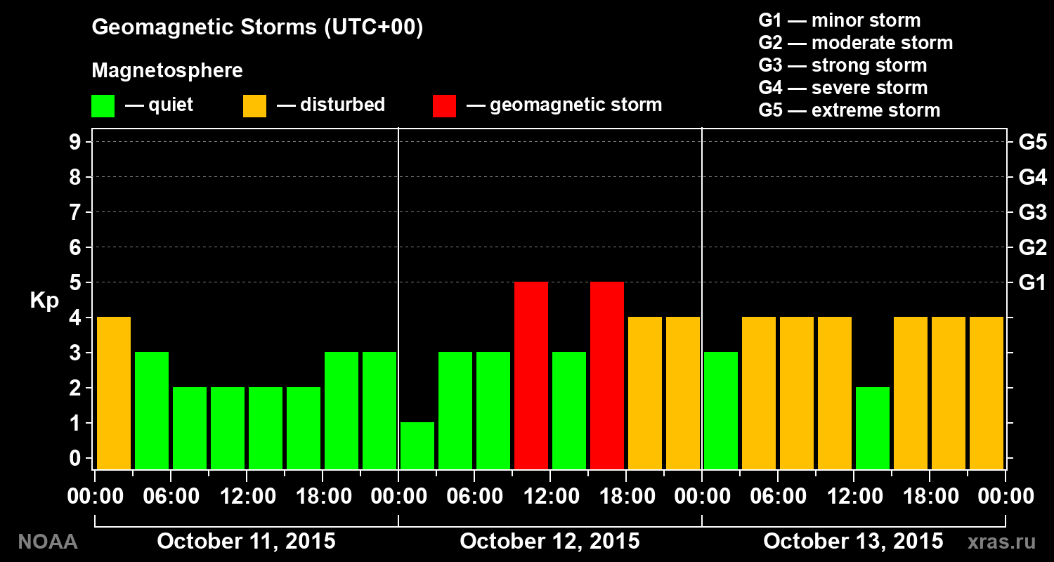 Geomagnetic index Kp for 3 days