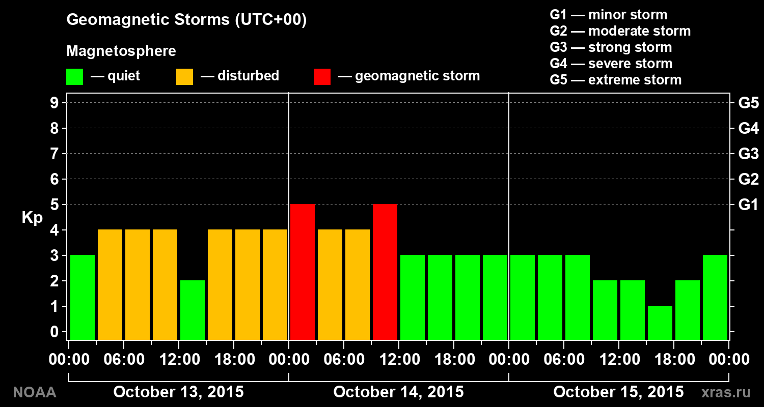 Geomagnetic index Kp for 3 days