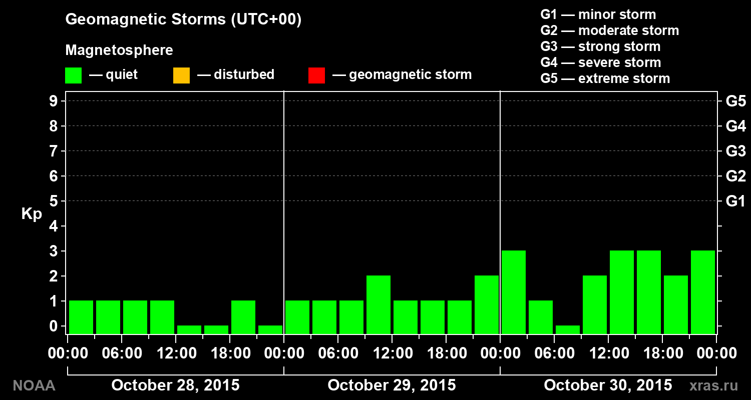 Geomagnetic index Kp for 3 days