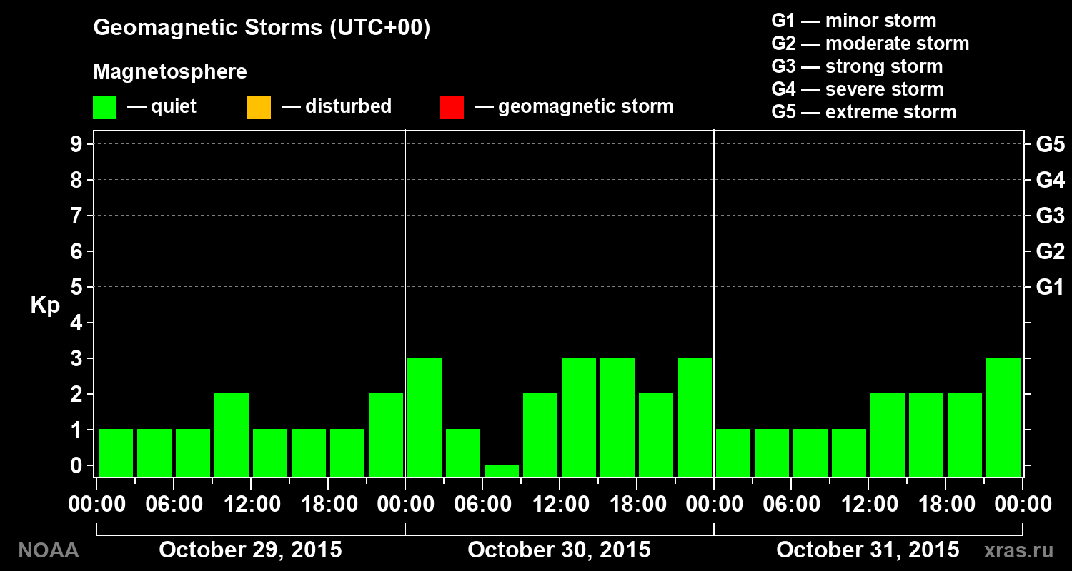 Geomagnetic index Kp for 3 days