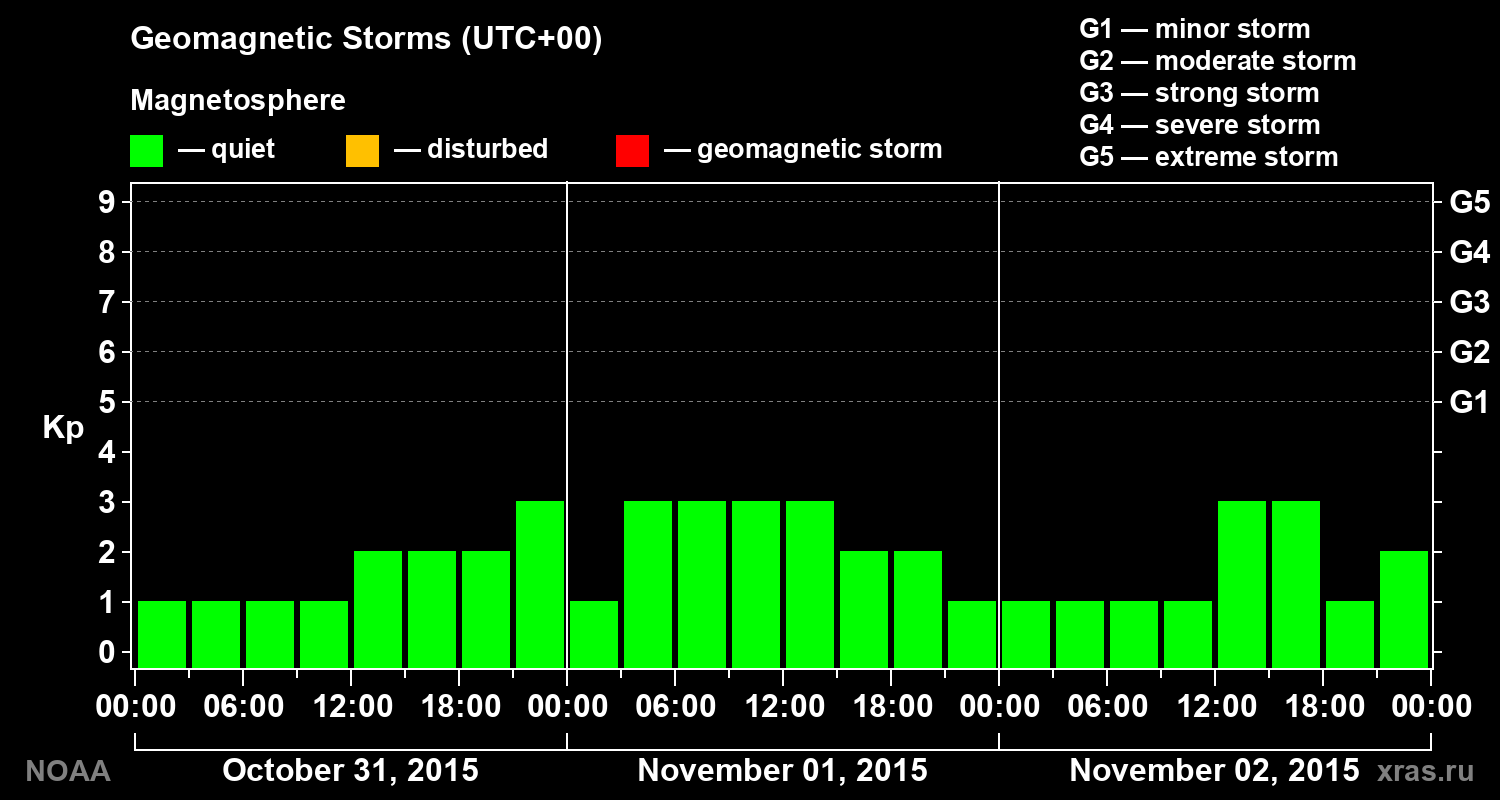 Geomagnetic index Kp for 3 days