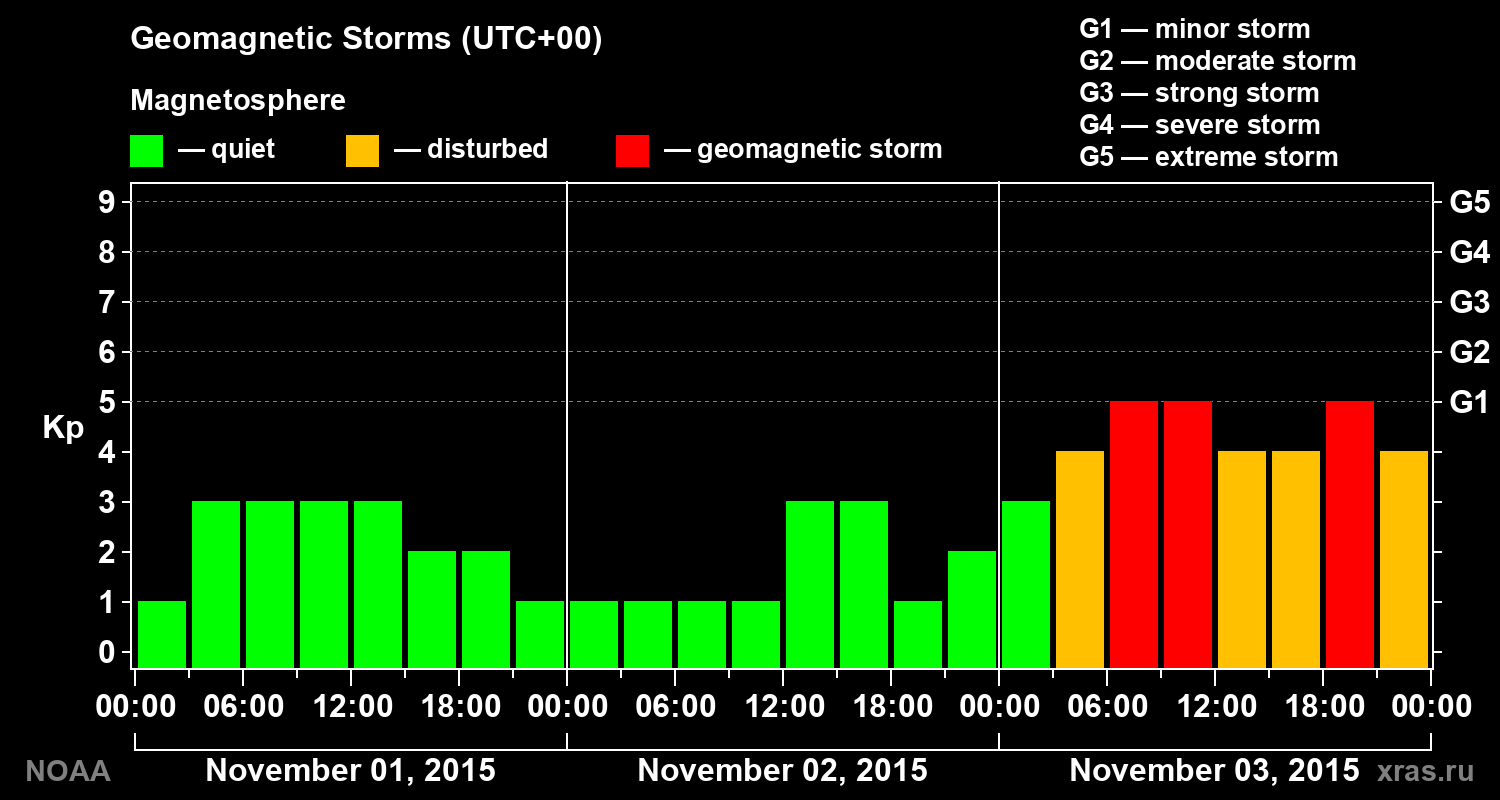 Geomagnetic index Kp for 3 days