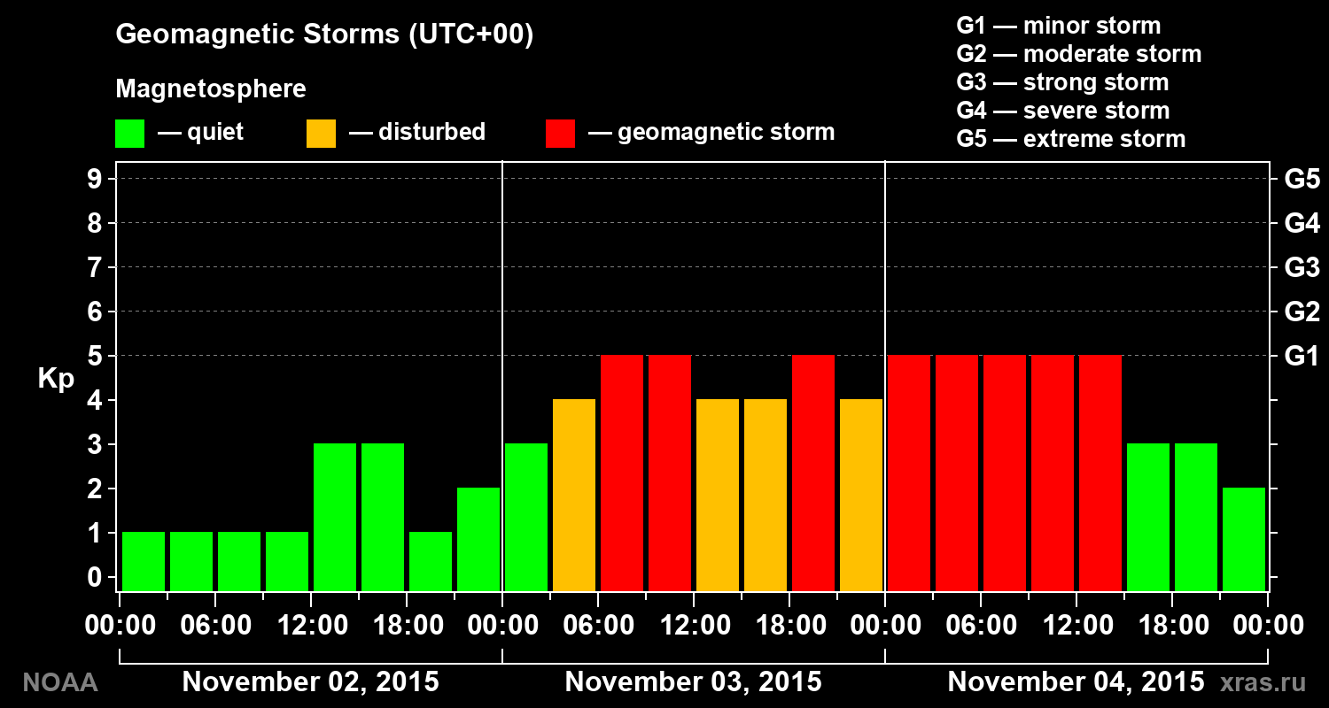 Geomagnetic index Kp for 3 days