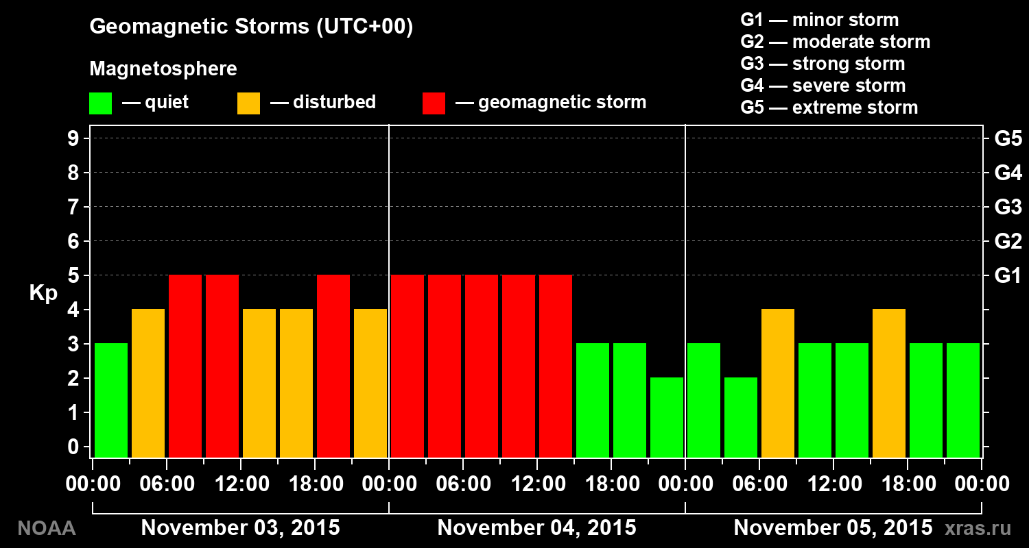 Geomagnetic index Kp for 3 days