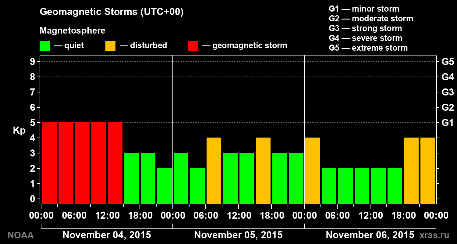 Geomagnetic index Kp for 3 days