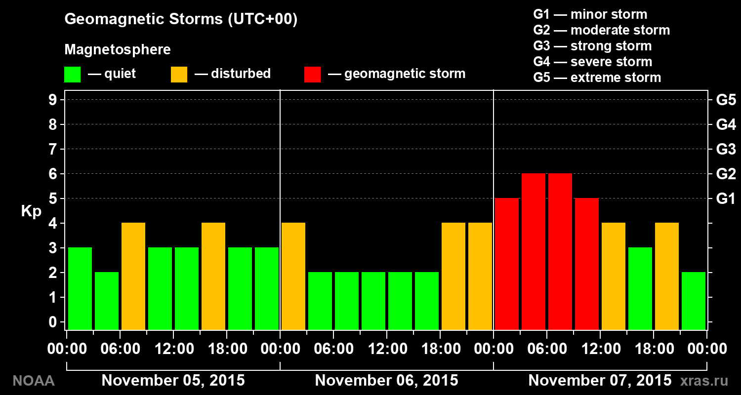 Geomagnetic index Kp for 3 days