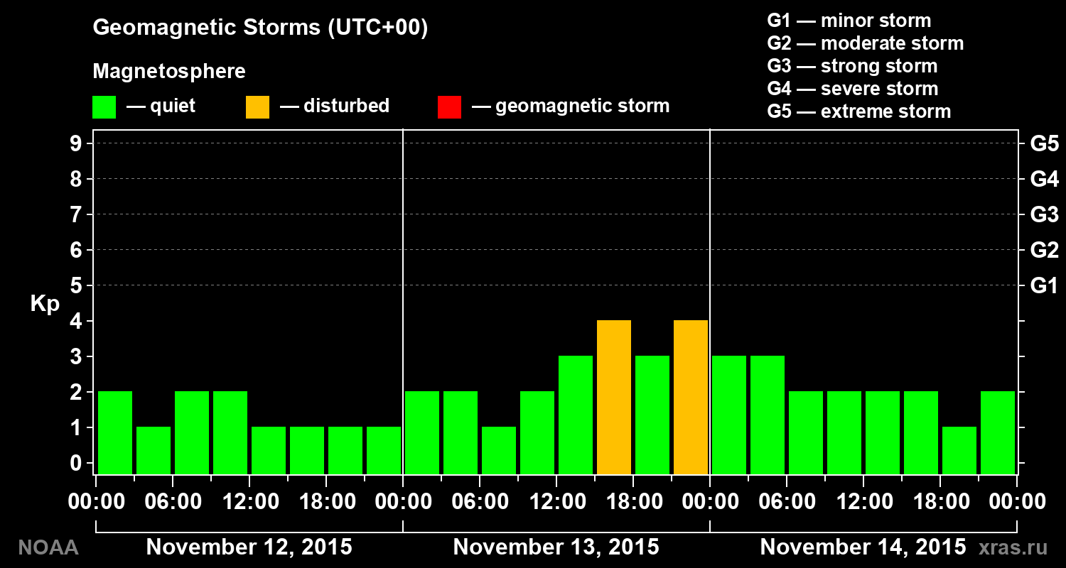 Geomagnetic index Kp for 3 days