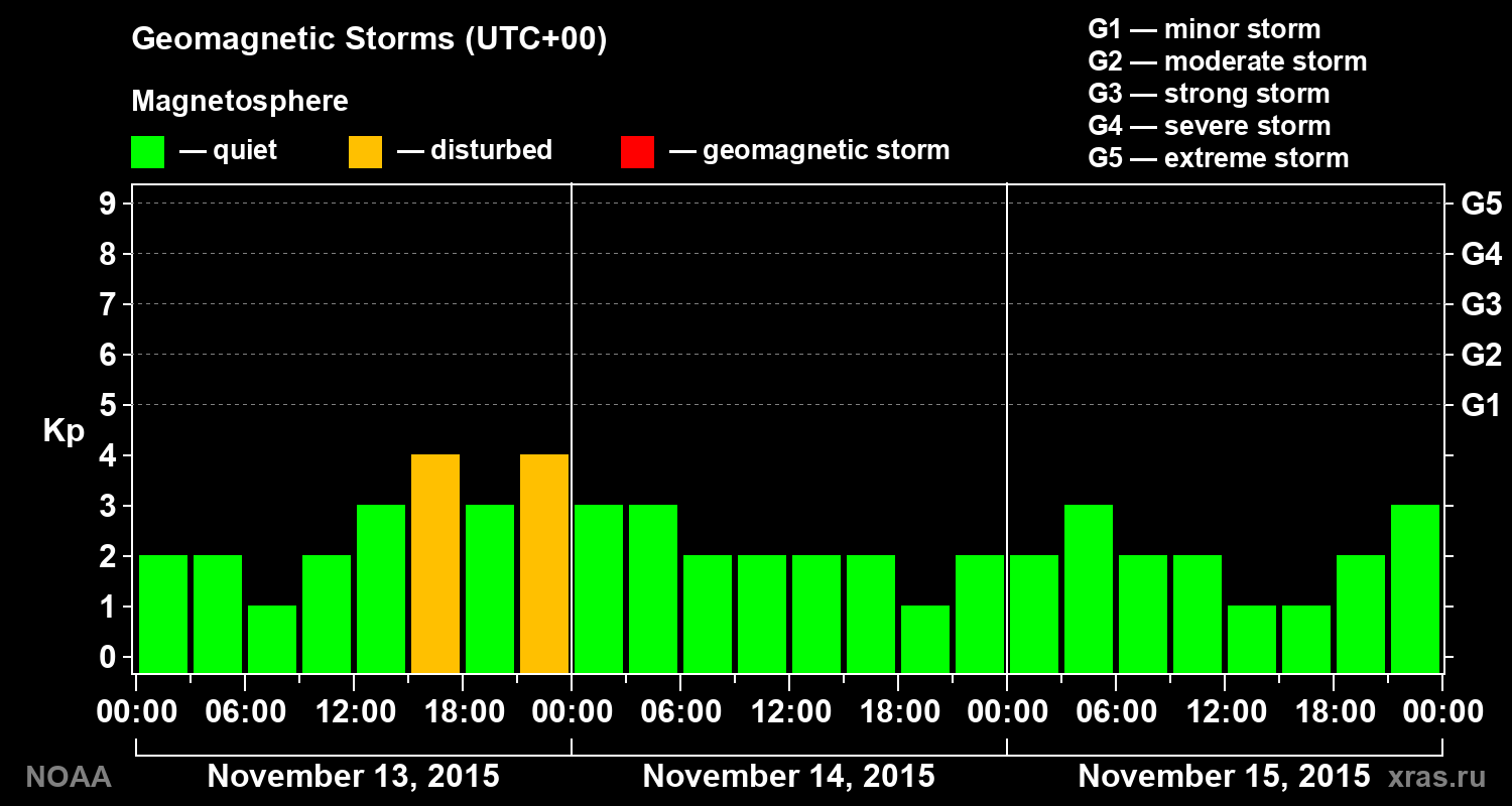 Geomagnetic index Kp for 3 days