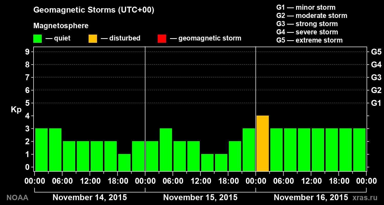 Geomagnetic index Kp for 3 days