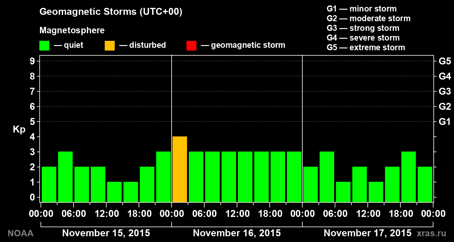 Geomagnetic index Kp for 3 days
