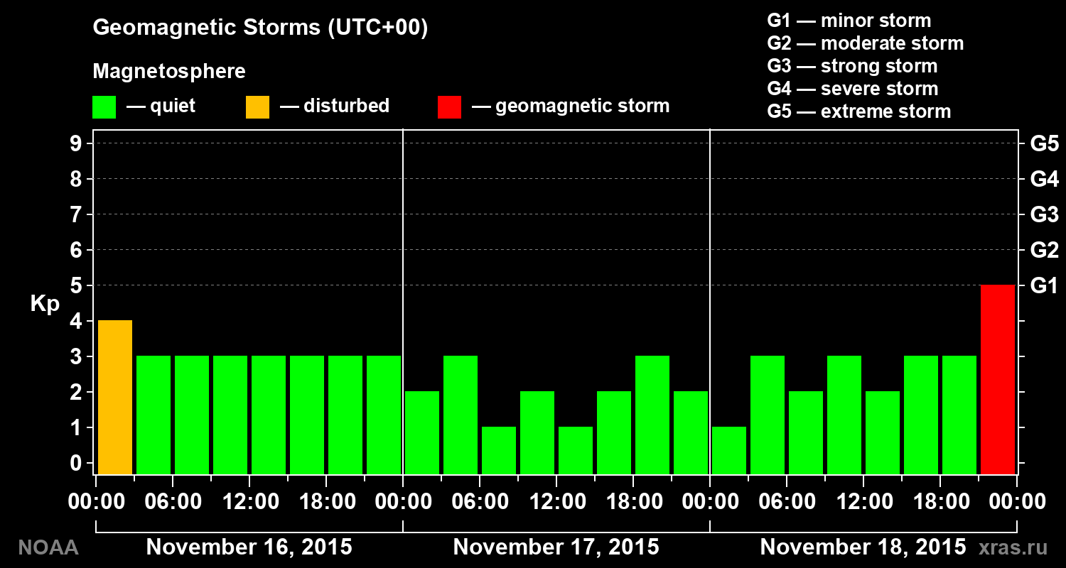 Geomagnetic index Kp for 3 days