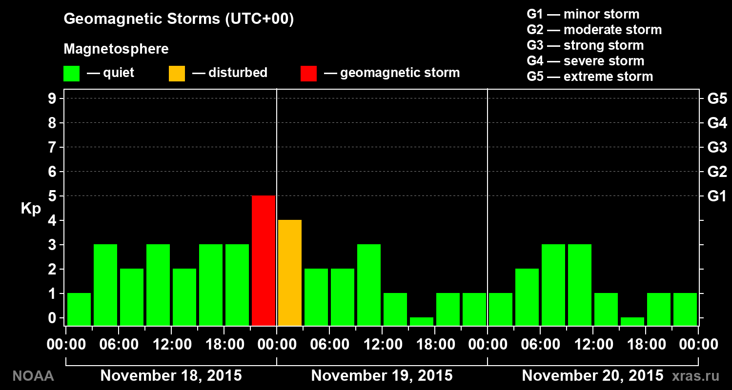 Geomagnetic index Kp for 3 days