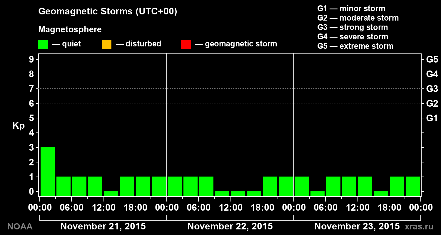 Geomagnetic index Kp for 3 days