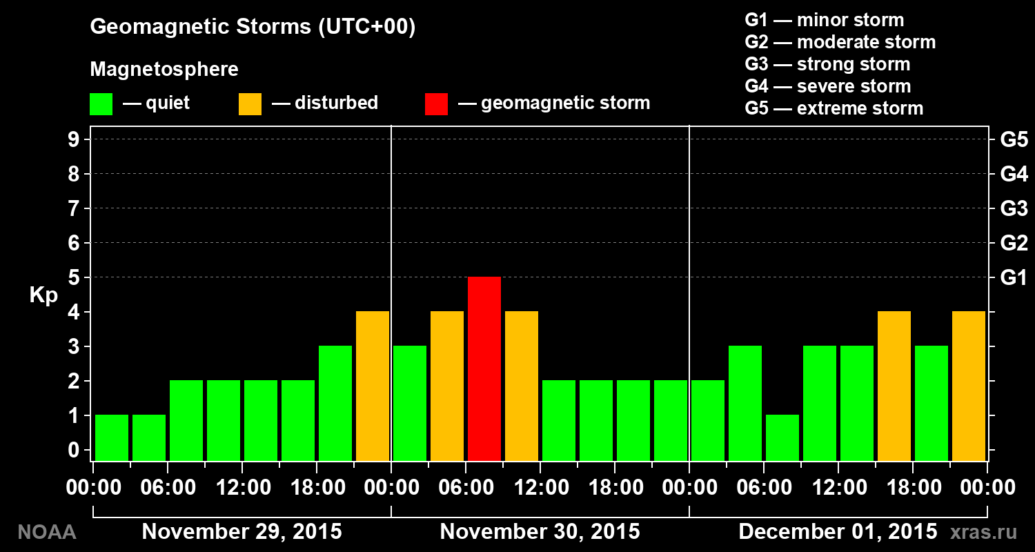 Geomagnetic index Kp for 3 days