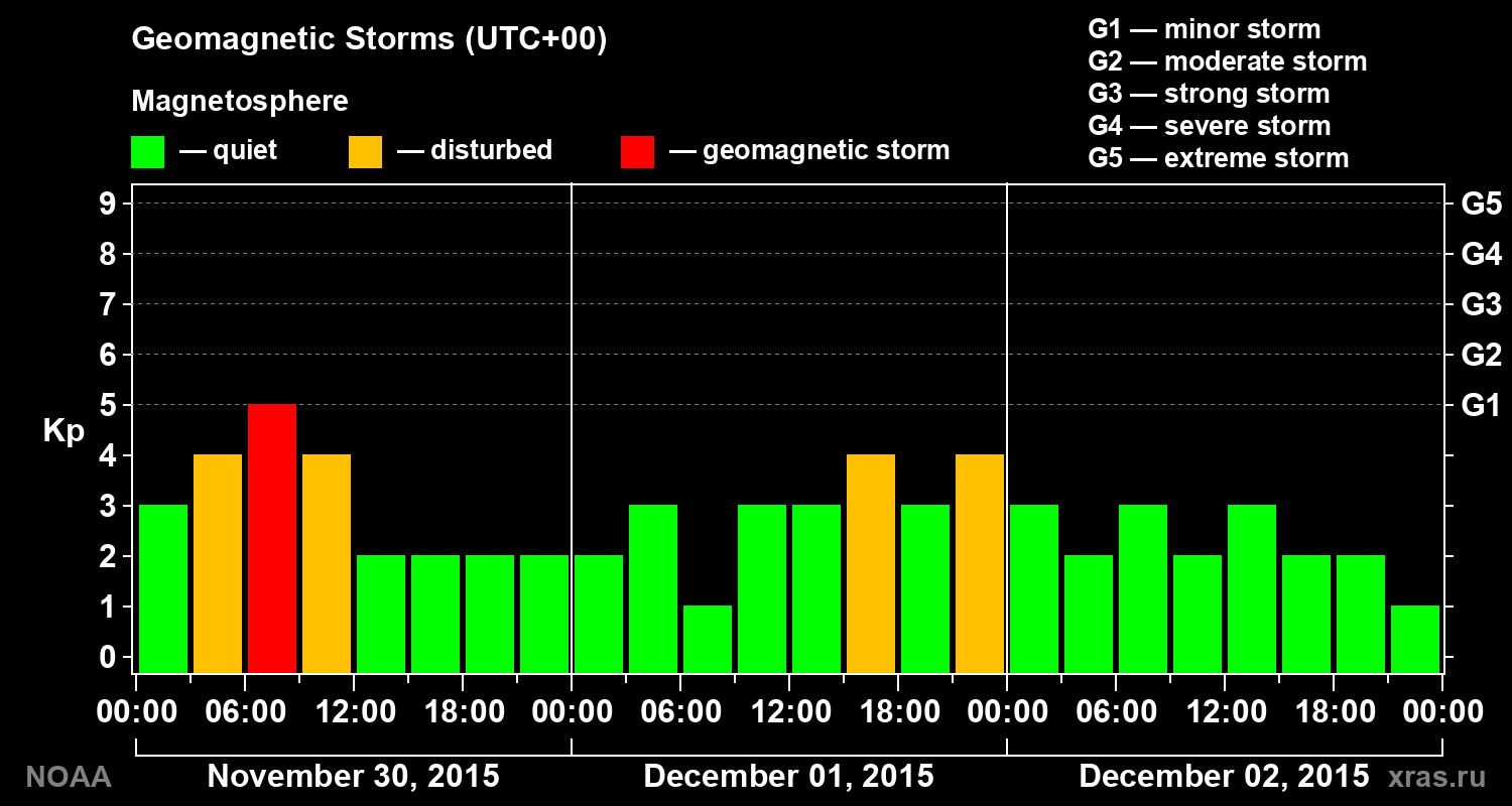 Geomagnetic index Kp for 3 days