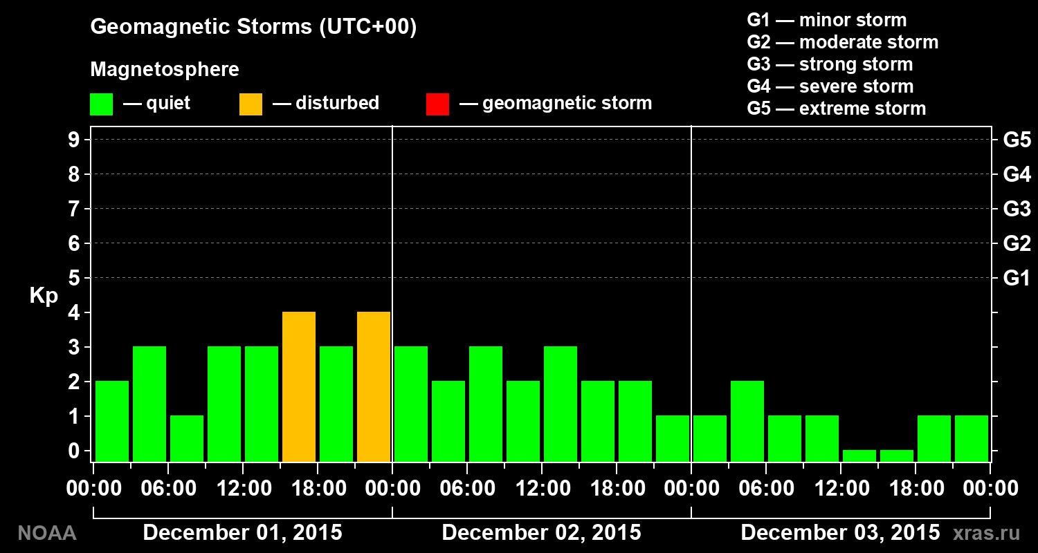 Geomagnetic index Kp for 3 days