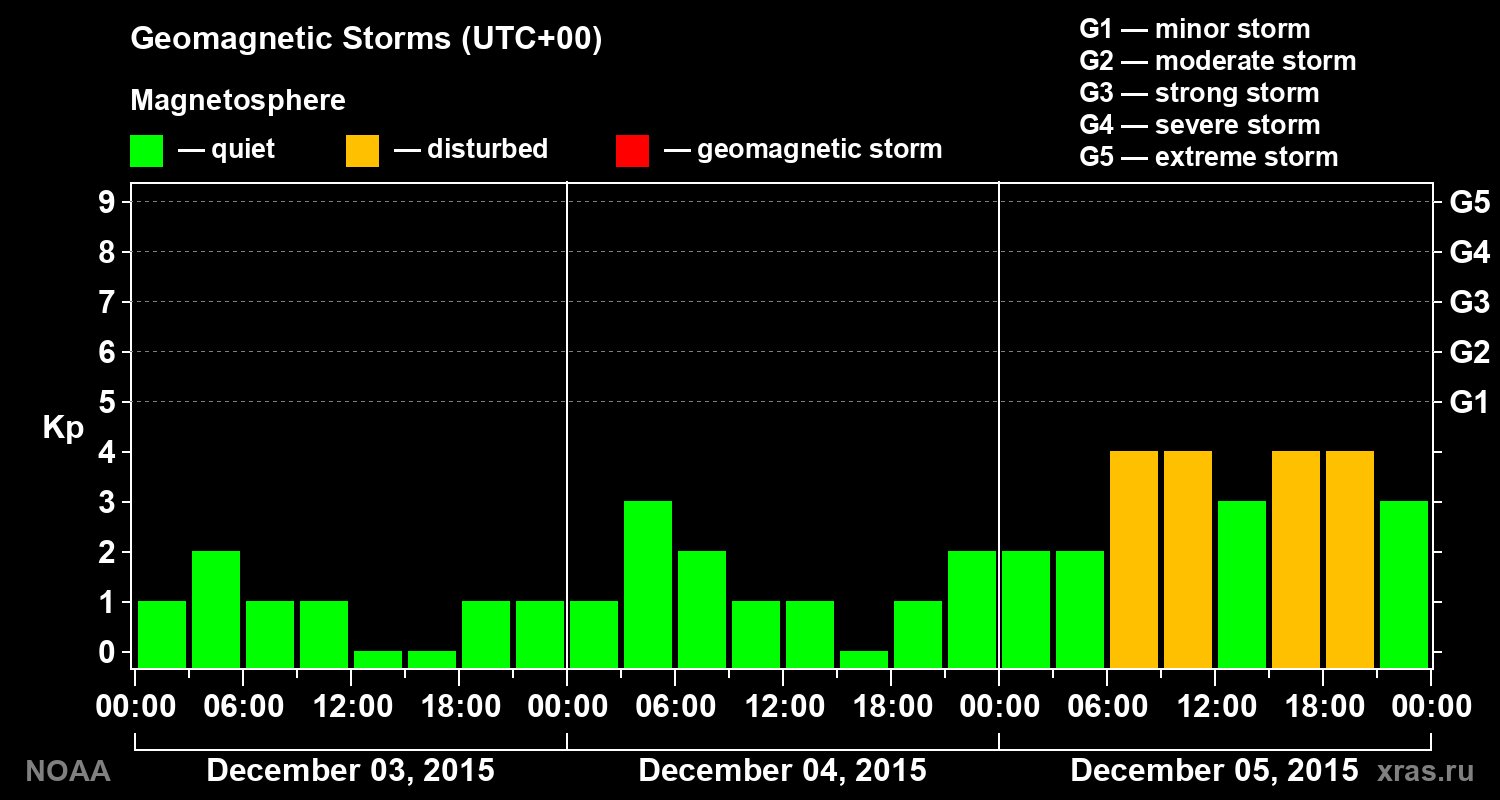 Geomagnetic index Kp for 3 days