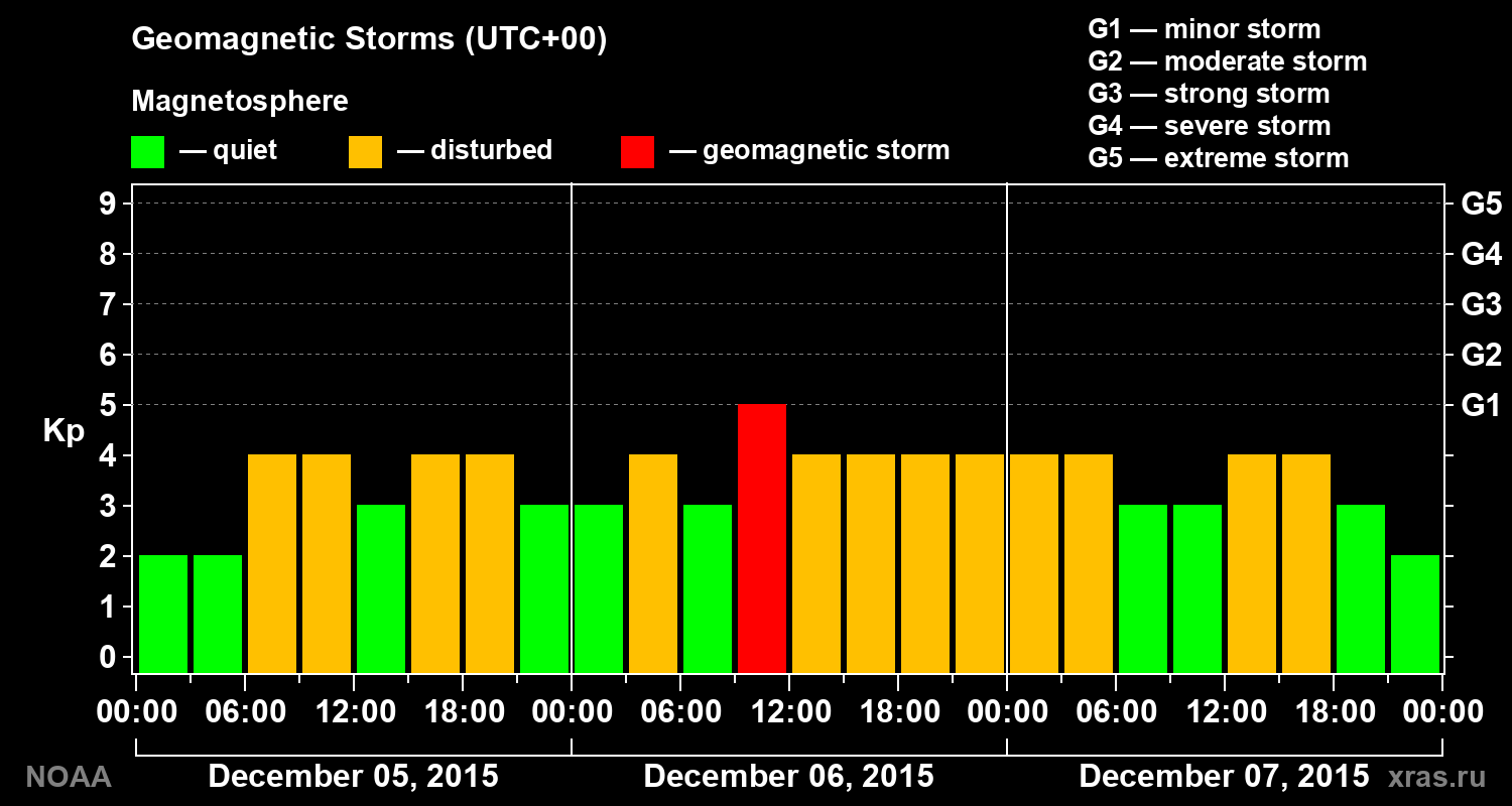 Geomagnetic index Kp for 3 days
