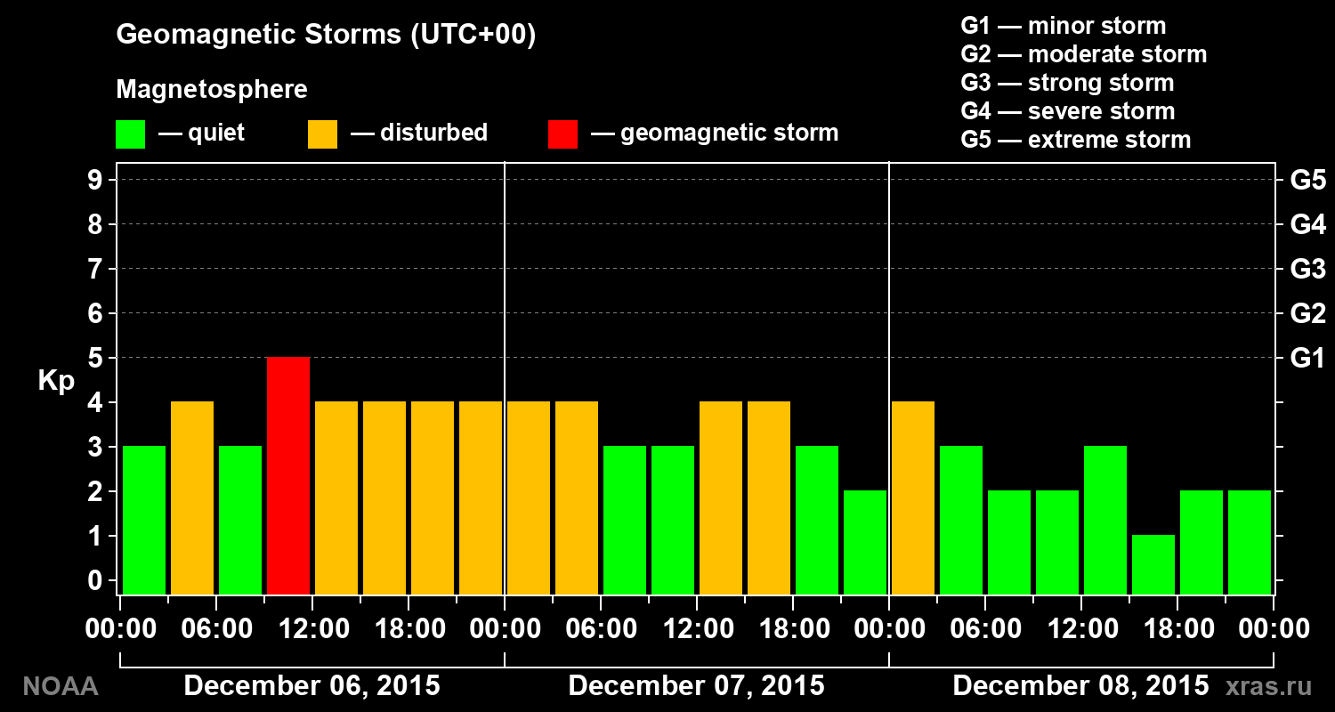 Geomagnetic index Kp for 3 days