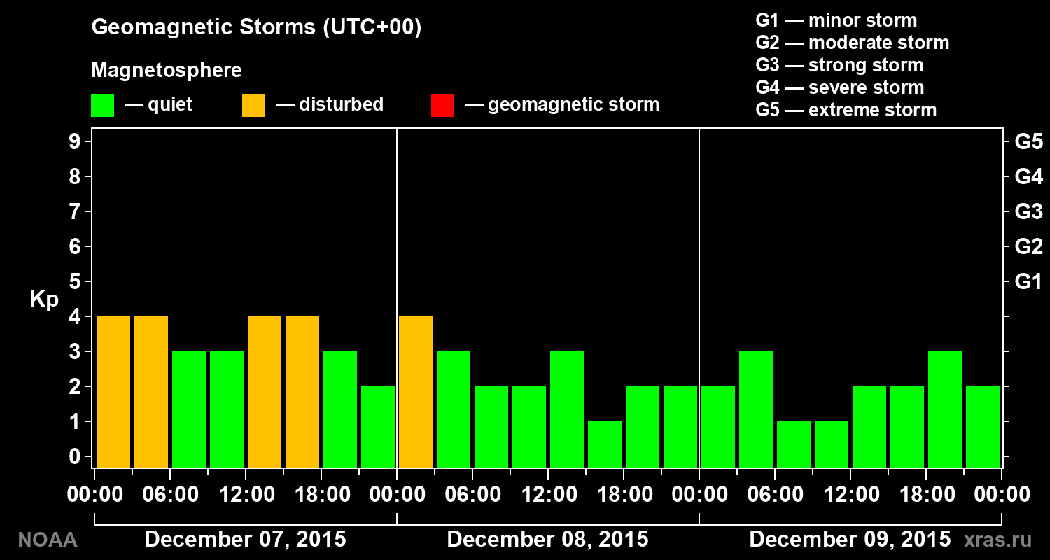 Geomagnetic index Kp for 3 days