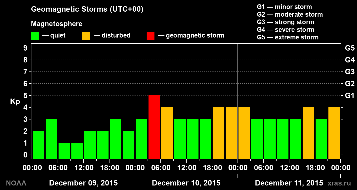 Geomagnetic index Kp for 3 days
