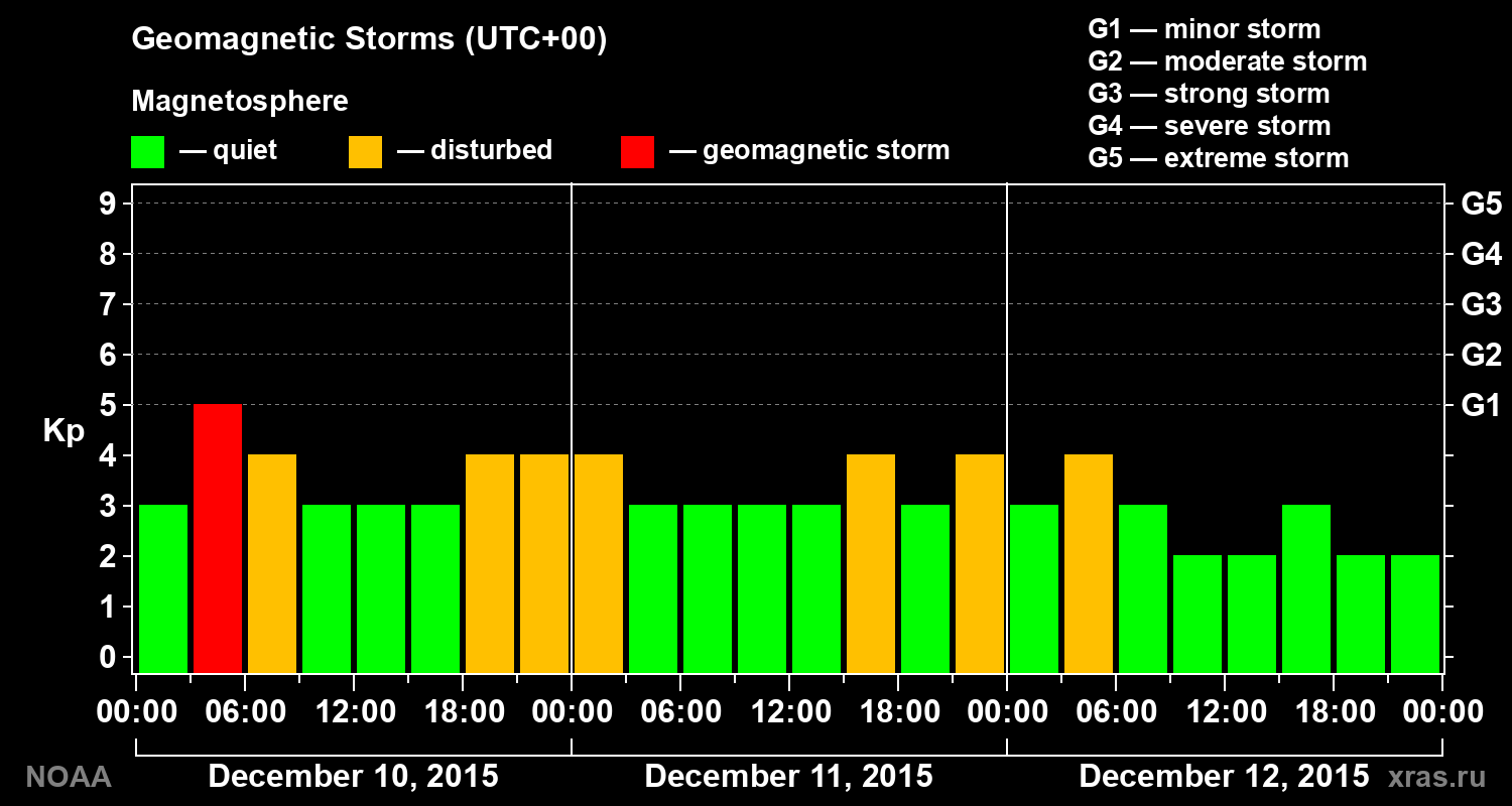 Geomagnetic index Kp for 3 days